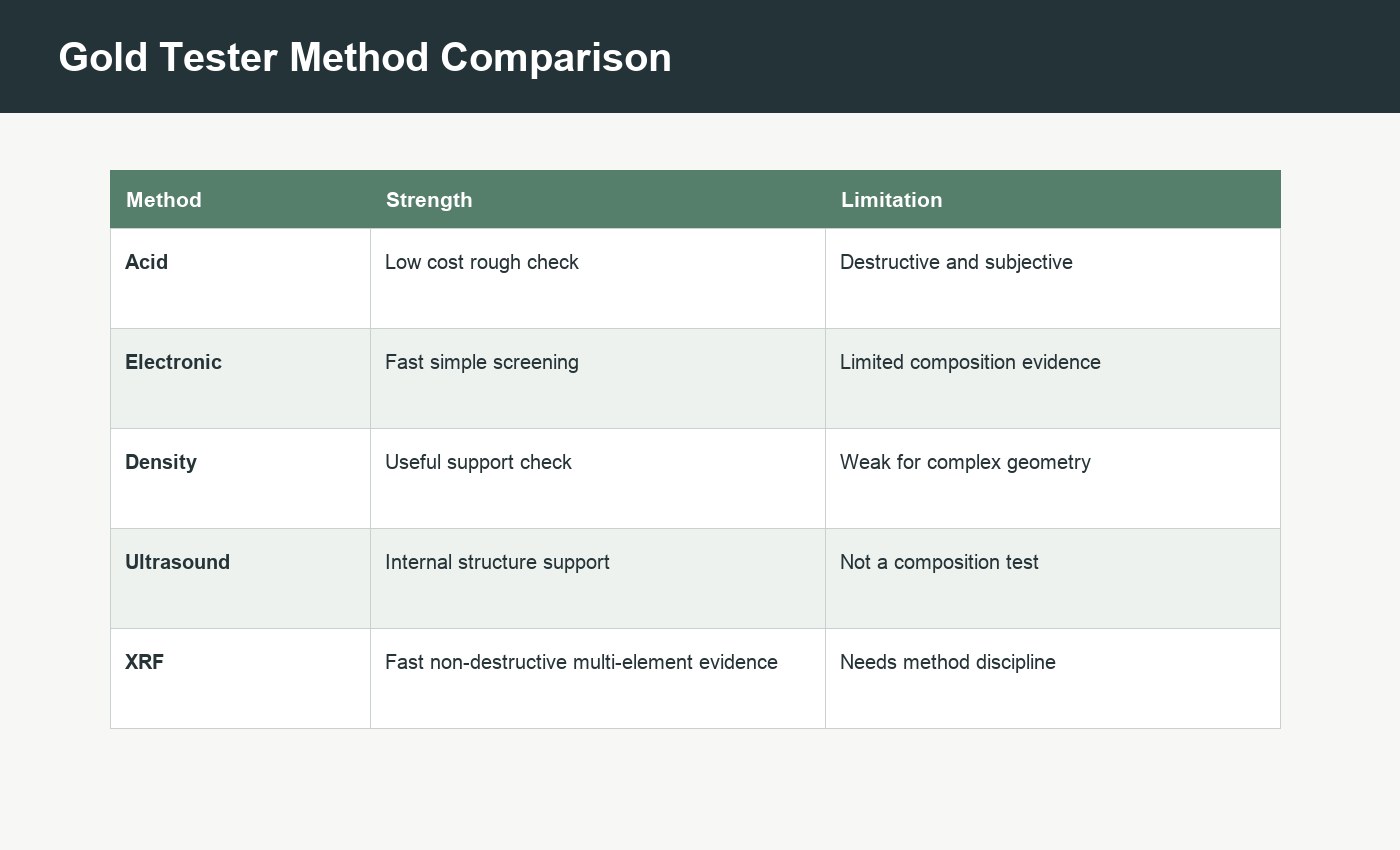 Gold tester comparison chart for XRF acid density electronic and handheld methods