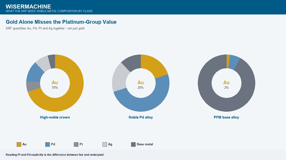 Three donut charts comparing noble-metal composition by dental alloy class a high-noble crown at seventy percent gold with platinum palladium and silver, a noble palladium alloy at fifty percent palladium with twenty percent gold and silver, and a PFM base alloy at ninety-two percent base metal with only trace gold and palladium, showing that reading platinum and palladium explicitly is the difference between a fair and an underpaid settlement