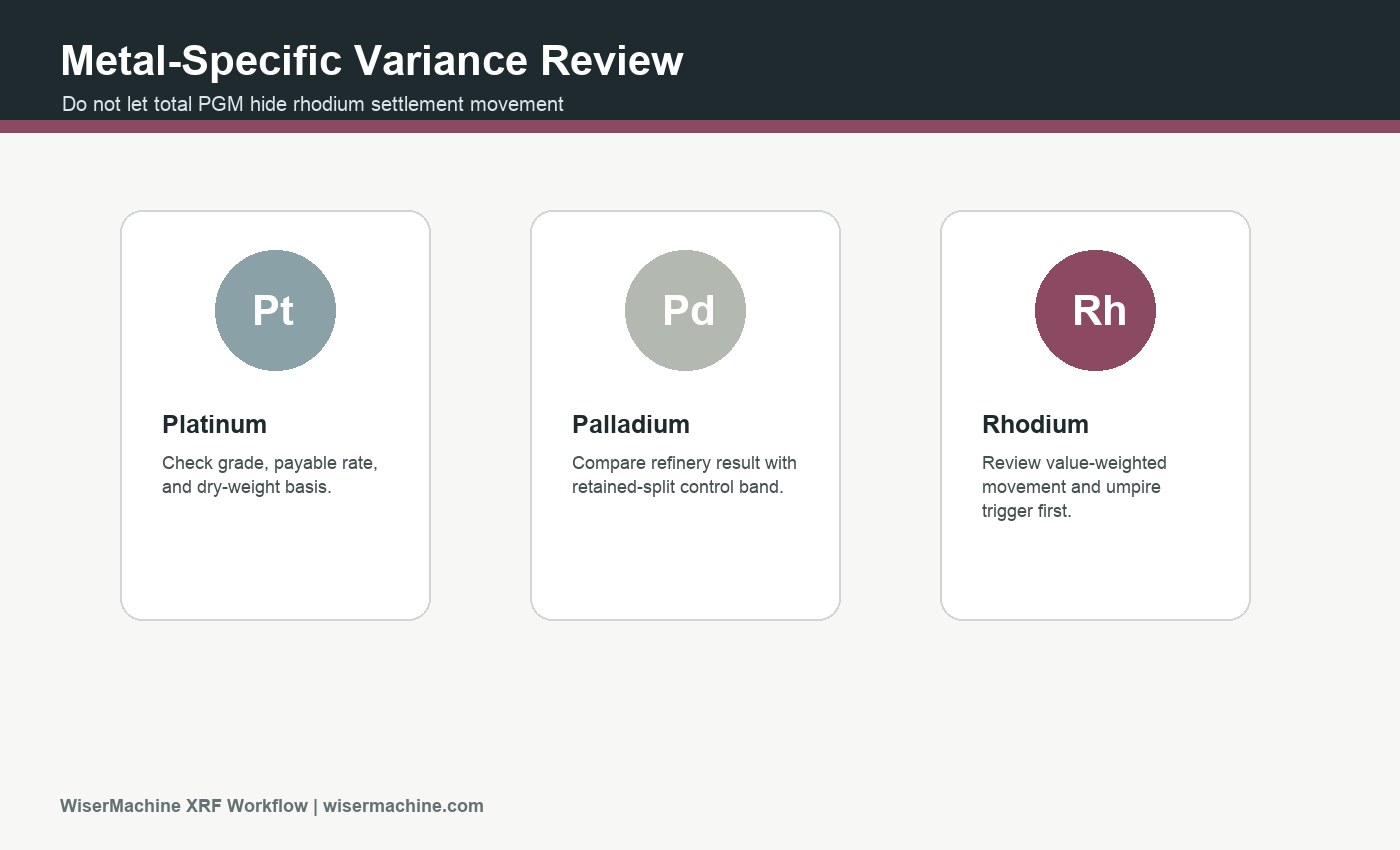 XRF control band versus refinery assay variance chart for platinum palladium and rhodium showing metal-specific and value-weighted settlement differences