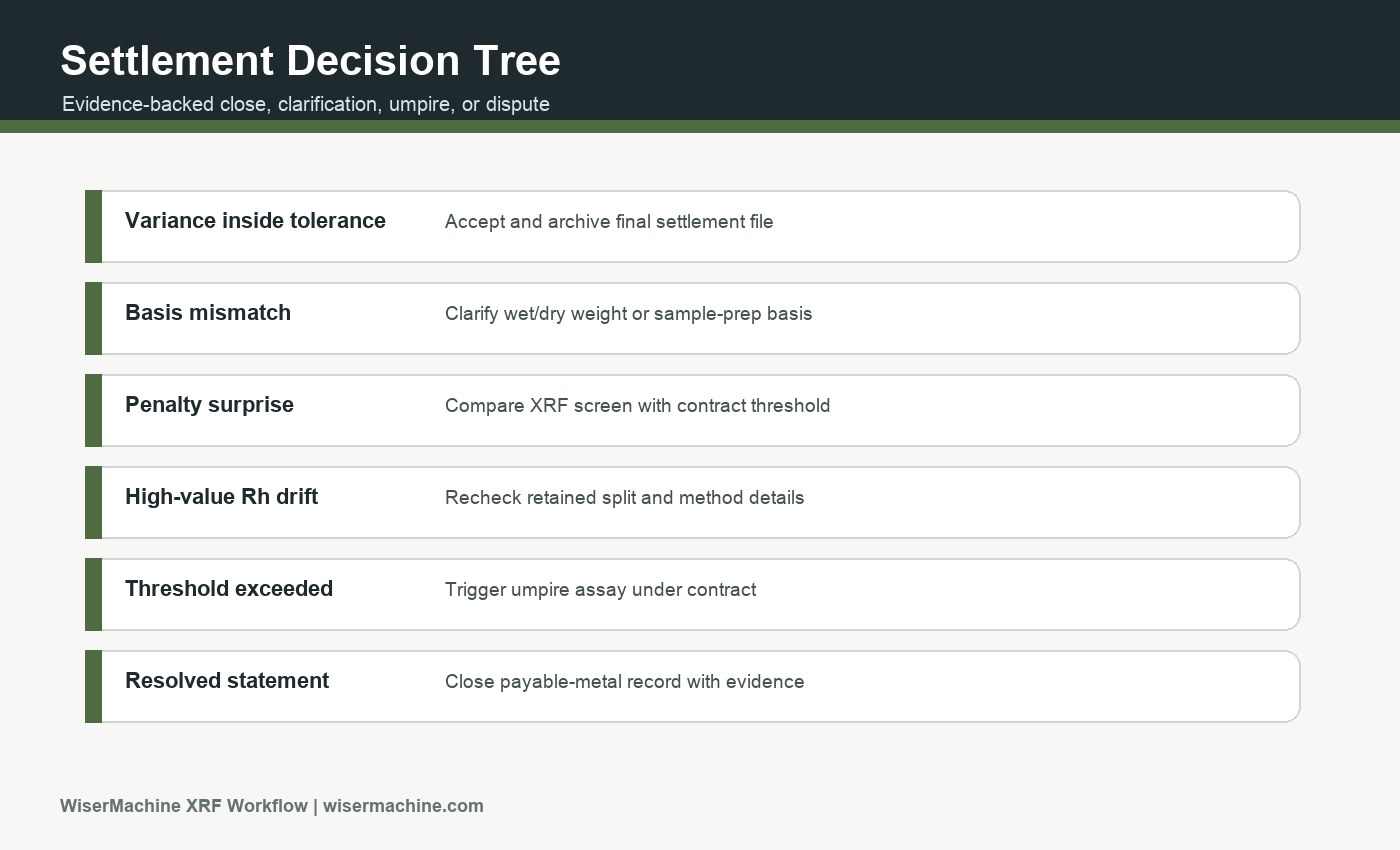 PGM settlement decision tree showing accept variance, request method clarification, recheck retained split, trigger umpire assay, or dispute payable metal statement