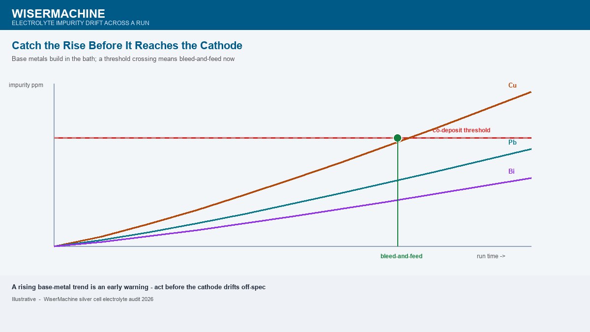 Electrolyte impurity-drift trend chart across a silver electrorefining run showing copper lead and bismuth concentrations rising over run time toward a red co-deposit threshold line, with copper crossing the threshold first triggering a green bleed-and-feed action point, illustrating that a rising base-metal trend is an early warning to act before the cathode drifts off specification
