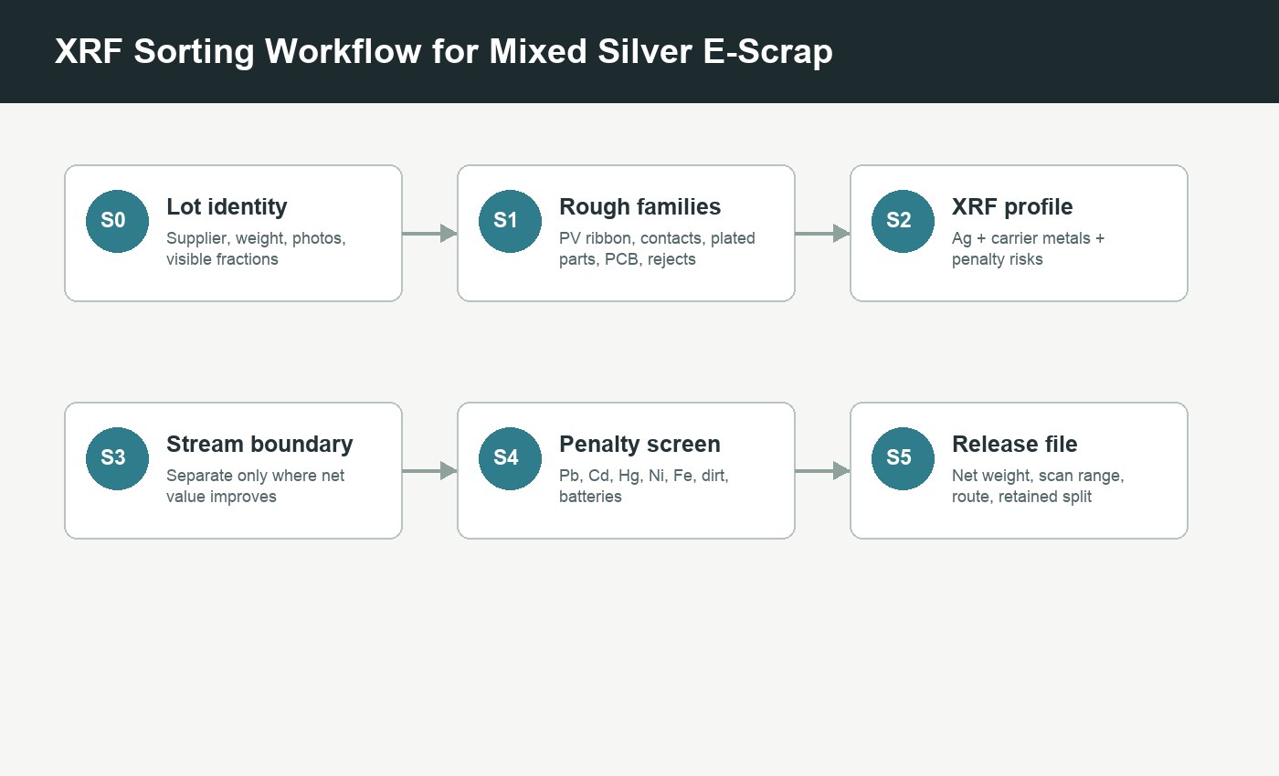 XRF workflow map for mixed silver-bearing e-scrap from intake identity and hazard screen through Ag-rich stream separation, penalty element check, and refinery lot release