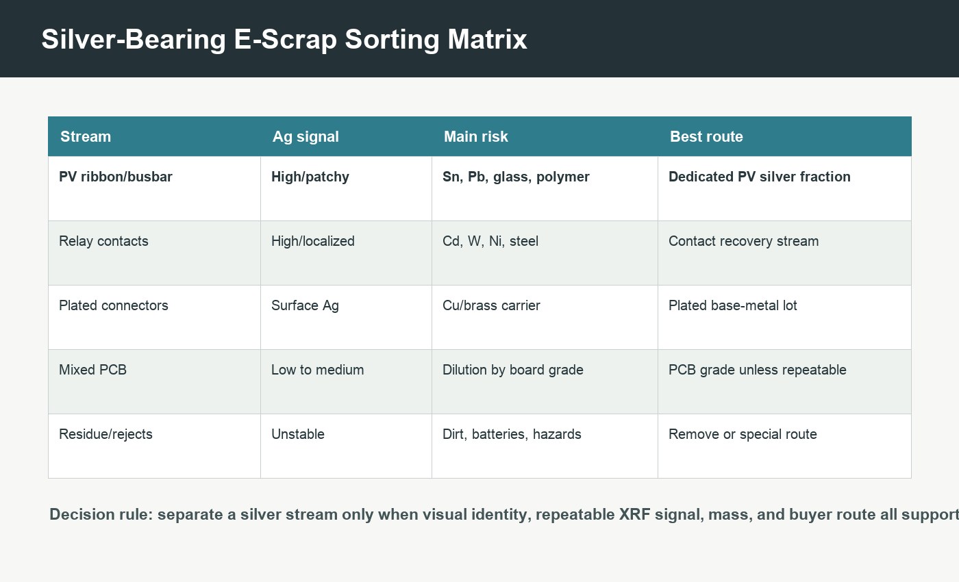Silver-bearing e-scrap sorting matrix comparing PV ribbon, silver contacts, plated connectors, mixed PCBs, and low-grade residue by silver signal, contamination risk, and best recovery route