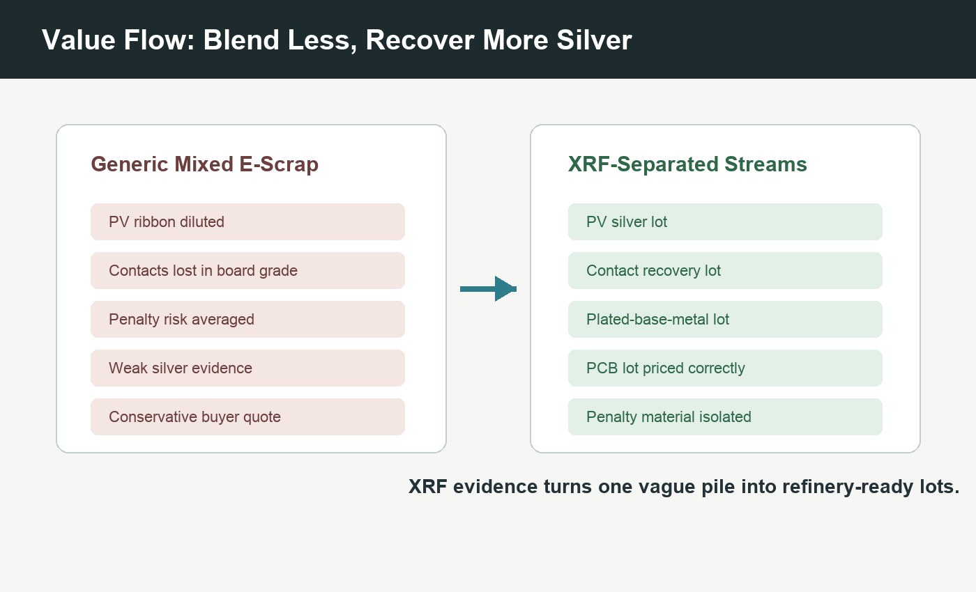 Value flow diagram showing how mixed e-scrap loses margin when silver-rich fractions are blended and gains recovery value when XRF separates high-grade Ag streams before settlement