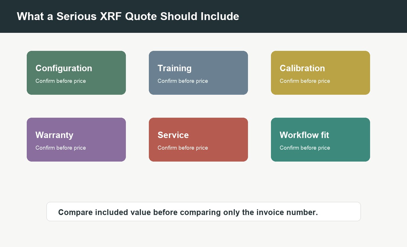 XRF analyzer quote comparison checklist covering configuration, training, calibration, warranty, service, and workflow fit