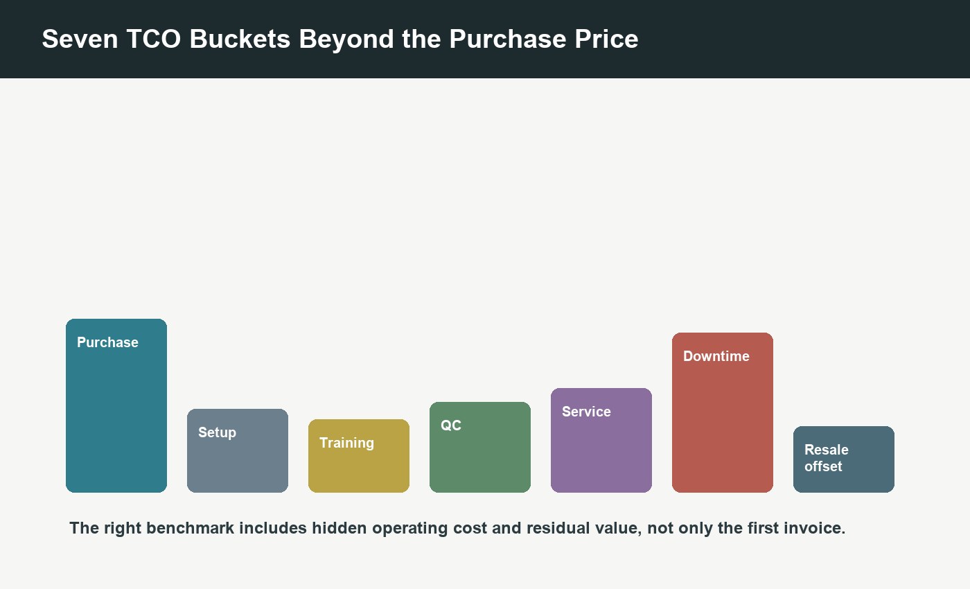 Seven-year XRF analyzer total cost of ownership stack showing purchase price, calibration, training, downtime, service, consumables, and resale offset