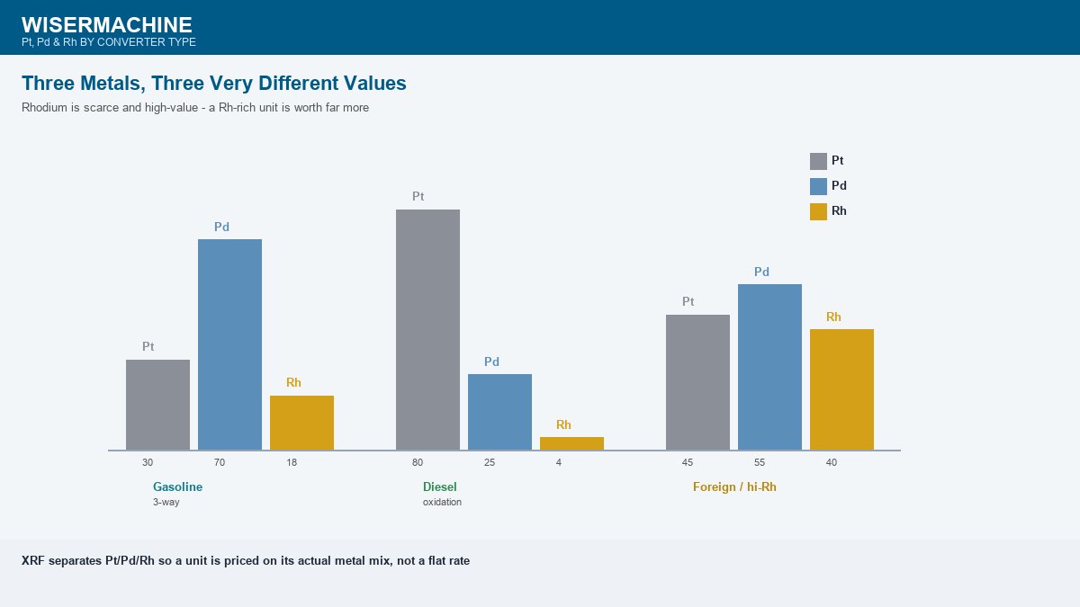 Grouped bar chart comparing platinum palladium and rhodium content by converter type, a gasoline three-way converter with moderate platinum high palladium and some rhodium, a diesel oxidation converter with high platinum low palladium and very little rhodium, and a foreign high-rhodium converter with balanced platinum and palladium and high rhodium, showing rhodium is scarce and high-value so XRF separating the three metals lets a unit be priced on its actual metal mix